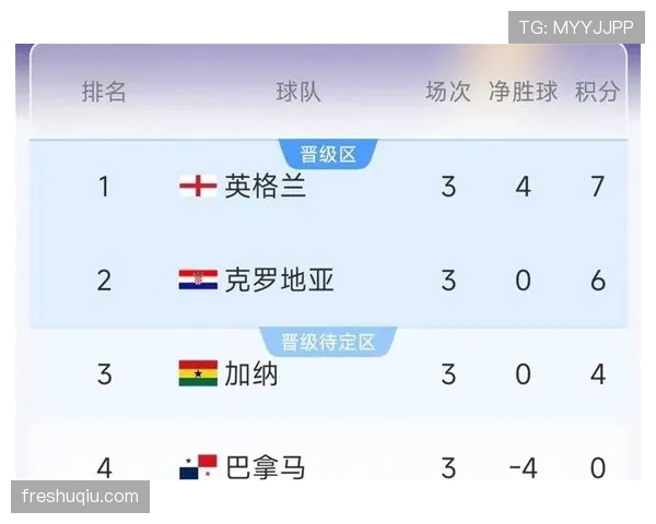 克罗地亚晋级世界杯32强:L组第二身份出线 克罗地亚晋级世界杯32强:L组第二身份出线